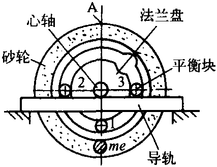 四、砂輪的平衡方法